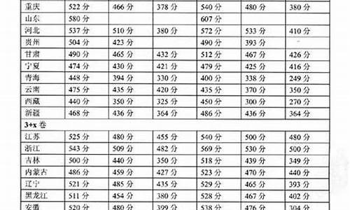 2001高考录取分数线公布_2001年高考线