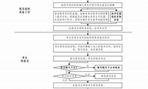 2016广东省高考_2016广东高考流程