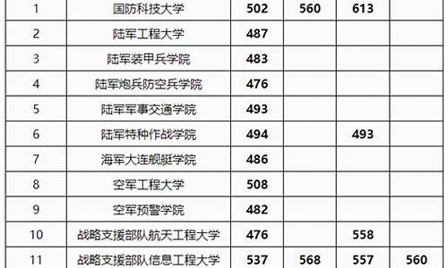 高考报考军校分数线_高考报考军校分数线是多少