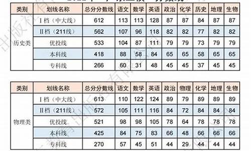 2024年广东二本分数线_2021广东二本高考分数线