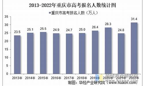 重庆高考招生人数,重庆高考报考人数2021