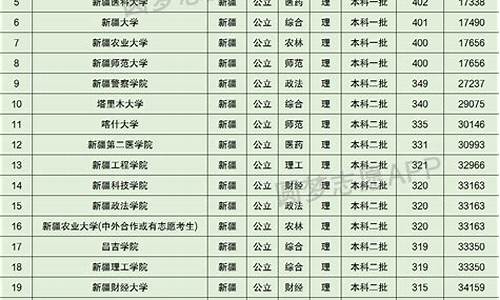 新疆高考分数_新疆各大学录取分数线2023