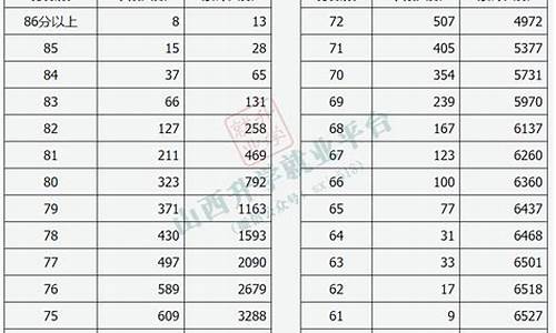 山西高考预估分数线2021年_山西省预估高考分数线