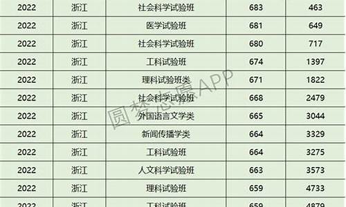 浙江大学各专业分数线安徽,浙江大学各专业分数线2024