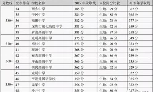 深圳市中考录取分数线公布2021_深圳市中考录取分数线