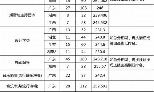 2022美术专业分数线,2021美术类专业分数线