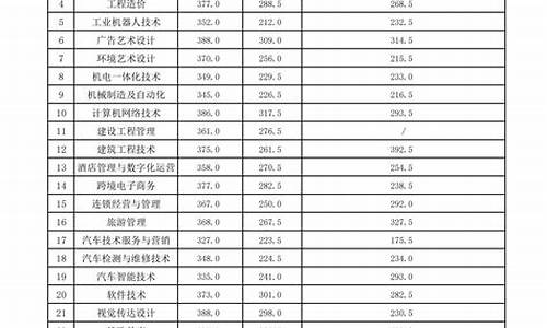 2021年职高录取线,2022年职高录取分数线