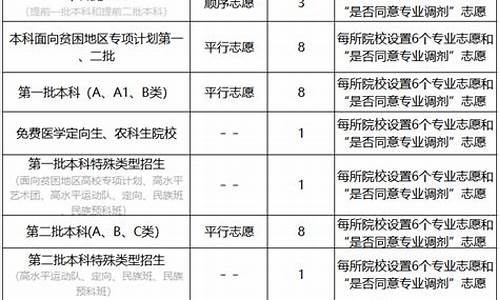 山西高考报志愿时间2021具体时间_高考山西志愿填报时间