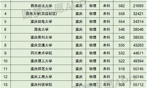 2020年重庆本科分数线及重本分数线,预测今年重庆本科分数线