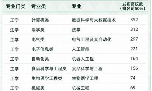 2022最新本科专业目录查询_本科院校专业目录