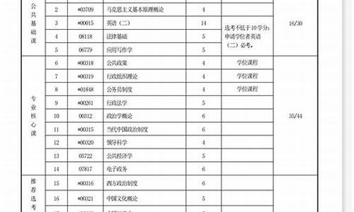 本科自考有哪些科目考试,本科自考有哪些科目