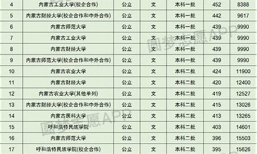 呼和浩特高考分数线多少,呼和浩特高考分数