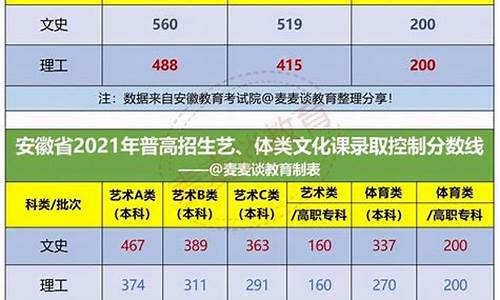 2017年安徽省高考录取分数线,安徽2017高考估分数线