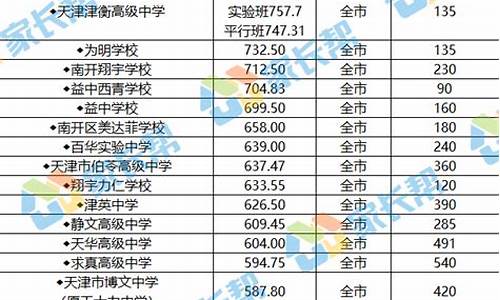 天津市高中录取分数线2022年,天津市高中录取分数线