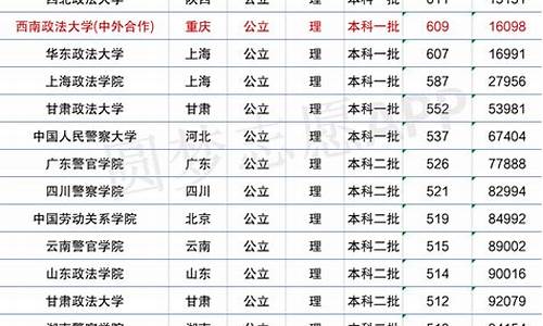 兰州政法大学录取分数线2023年,兰州政法大学录取分数线