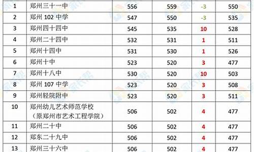 2023河南郑州中招录取分数线_郑州中招录取分数线