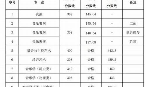 2020年编导专业录取分数线,编导专业录取分数线2023年