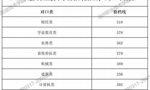 沧州重点高中分数线_沧州分数线最低的高中