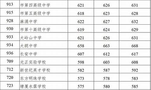 2023年高中录取分数线一览表,东莞市高中录取分数线2023