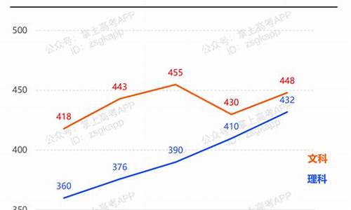 高考分数线趋势-高考分数线趋势分析