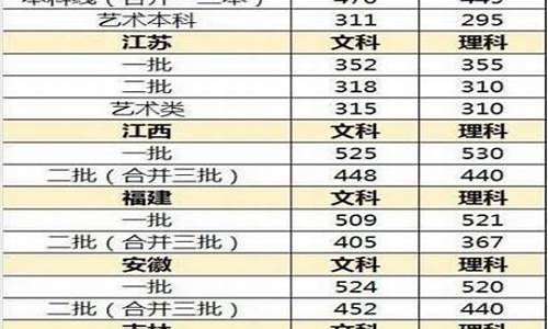 2017高考分数线985-2017高考分数线艺术生