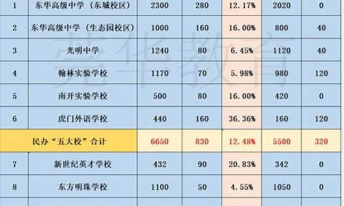 东莞今年中考分数线-东莞今年中考分数线多少