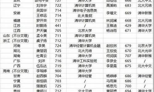 各省高考状元2024一览表-各省高考状元2014