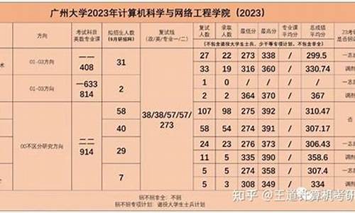 2023年广州大学录取分数线-2023年广州大学录取分数线一览表