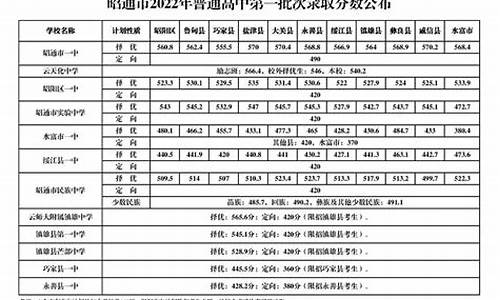 昭通2021中考录取分数线-昭通今年中考录取分数线