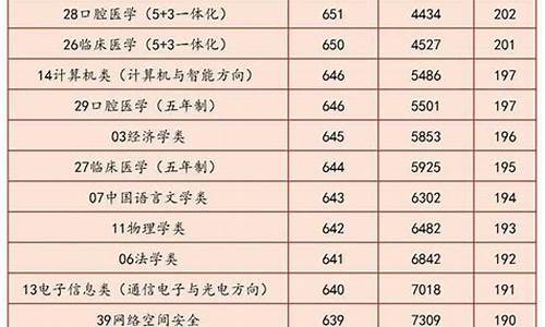 山东大学2020年各专业录取分数-山东大学各专业录取分数线及排名