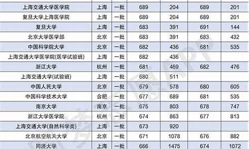 北京的大学录取分数线2022,北京的大学录取分数线2022各省